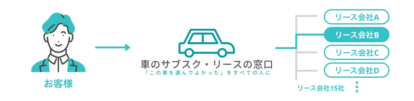 車のサブスク・リース一括比較の図